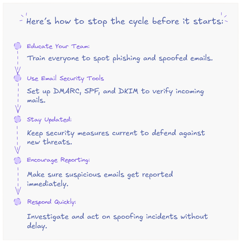 Flowchart demonstrating how DMARC authentication prevents email spoofing and phishing attacks.