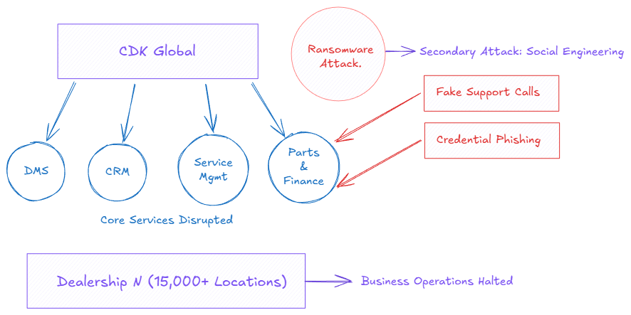 Detailed diagram illustrating the cascading impact and secondary social engineering of the CDK Global Cyber Attack