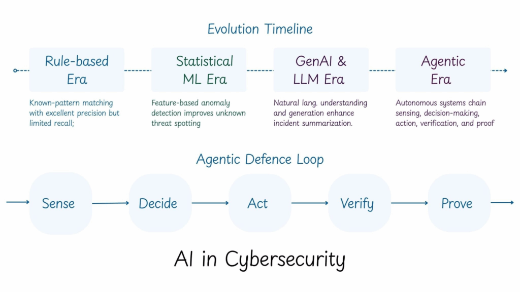 AI in Cybersecurity
