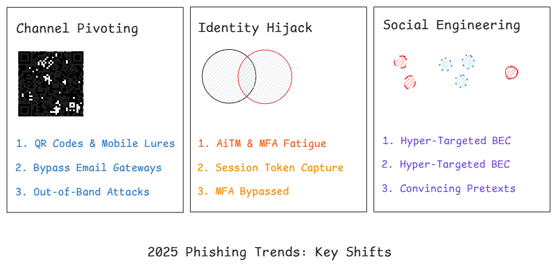 2025 phishing trends key shifts infographic