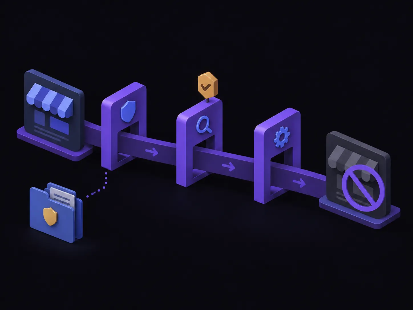 Pipeline moving a fake store listing through evidence, submission and verification gates to a blocked state