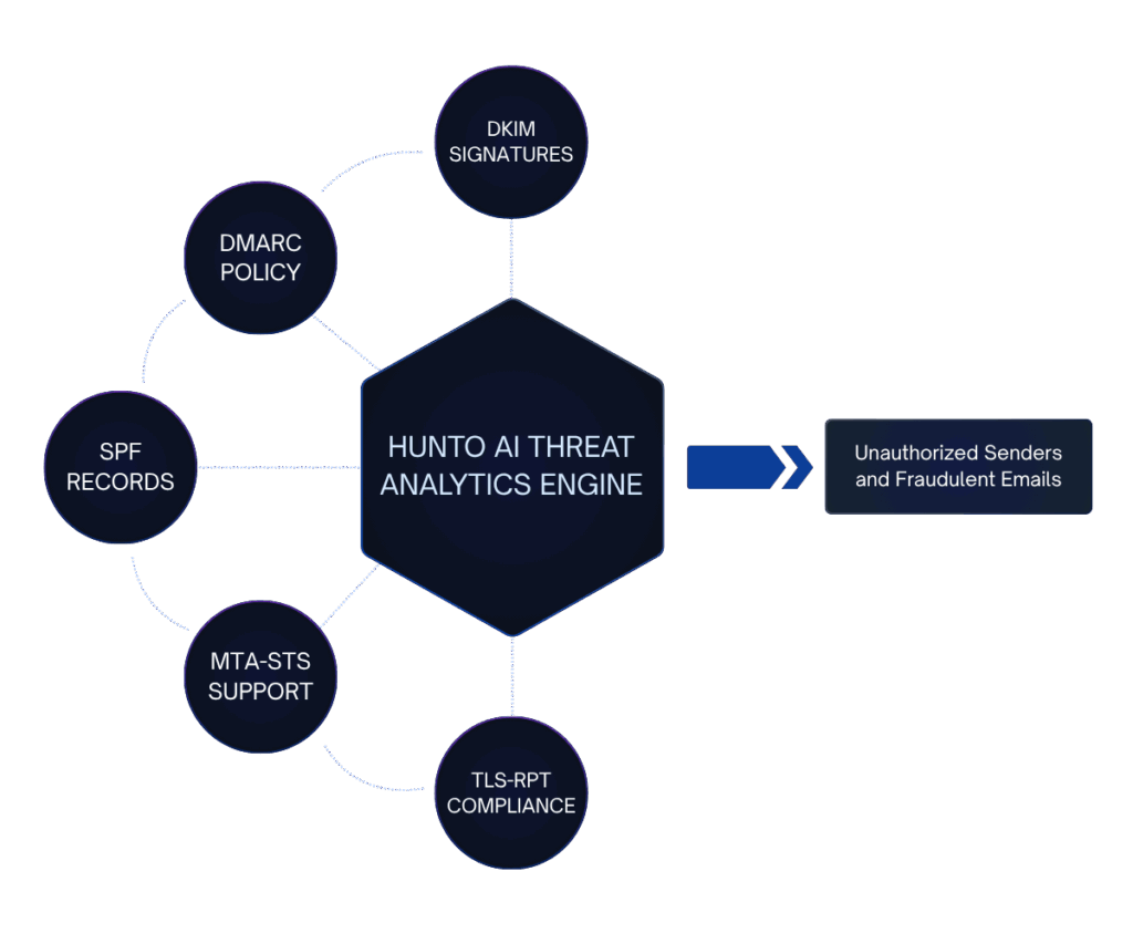Automated Intelligence from Raw DMARC Data