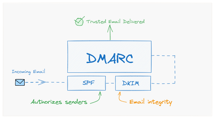 O365 – Easy Guide to Add DMARC