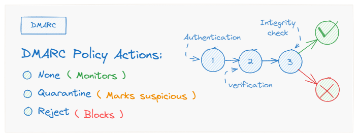 O365 – Easy Guide to Add DMARC