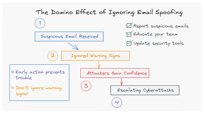 The Domino Effect of Ignoring Email Spoofing 1 The Domino Effect of Ignoring Email Spoofing