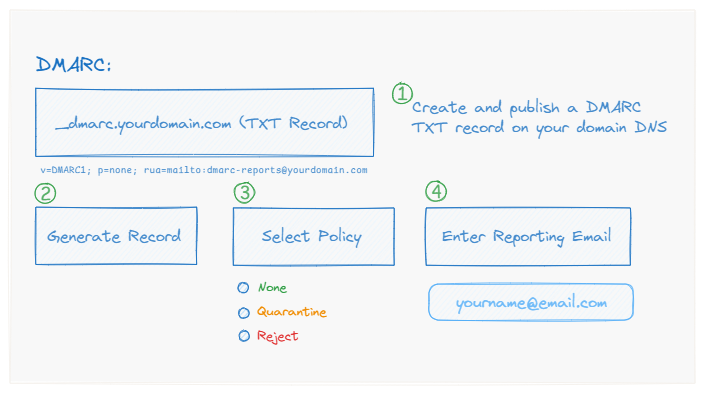 O365 – Easy Guide to Add DMARC