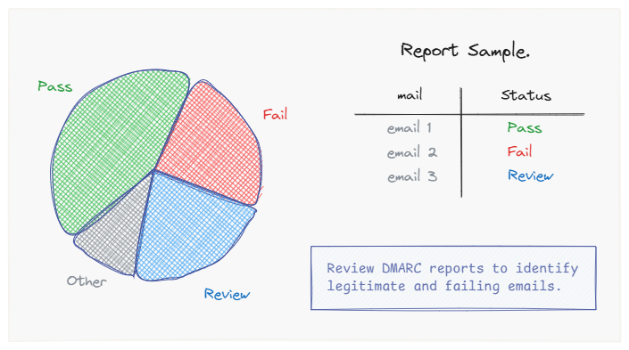 O365 – Easy Guide to Add DMARC
