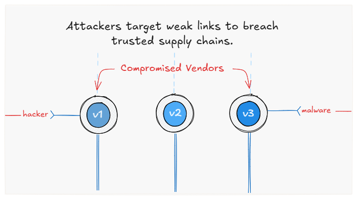 Supply Chain Attacks: A Comprehensive Overview