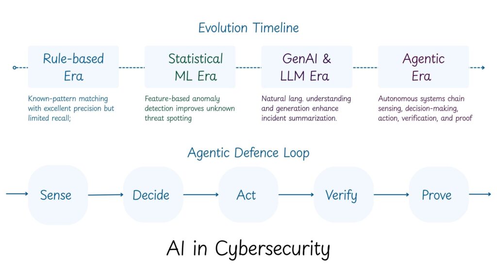 What is AI in Cybersecurity? 1 What is AI in Cybersecurity?