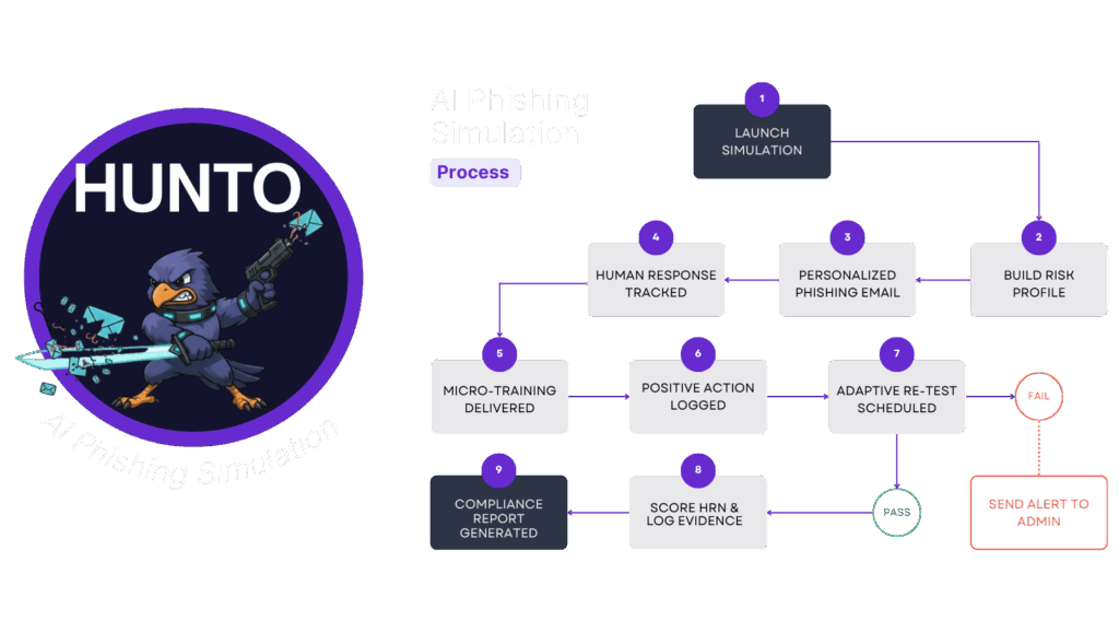 AI Phishing Simulation 1 AI Phishing Simulation