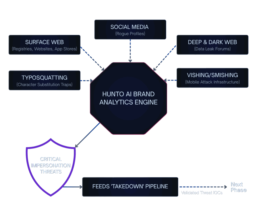Complete inventory of all external assets discovered by the Attack Surface Management platform.
