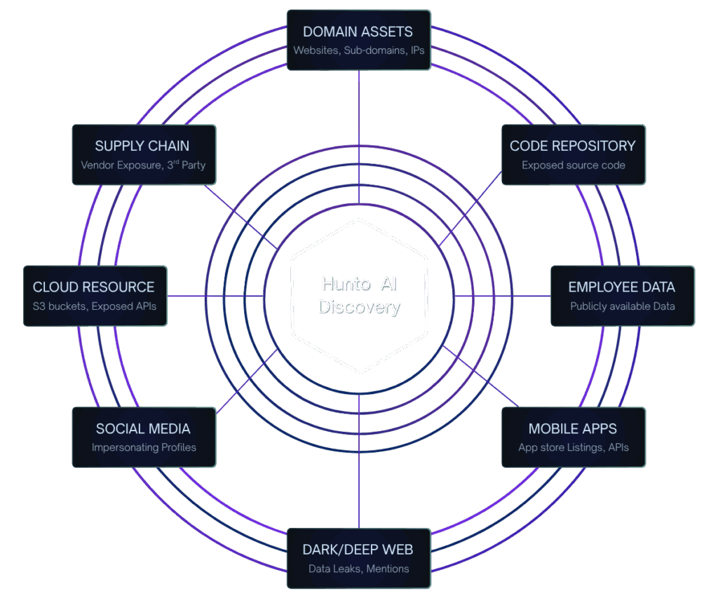 Attack Surface Management, dashboard showing proactive protection against external threats and Shadow IT.