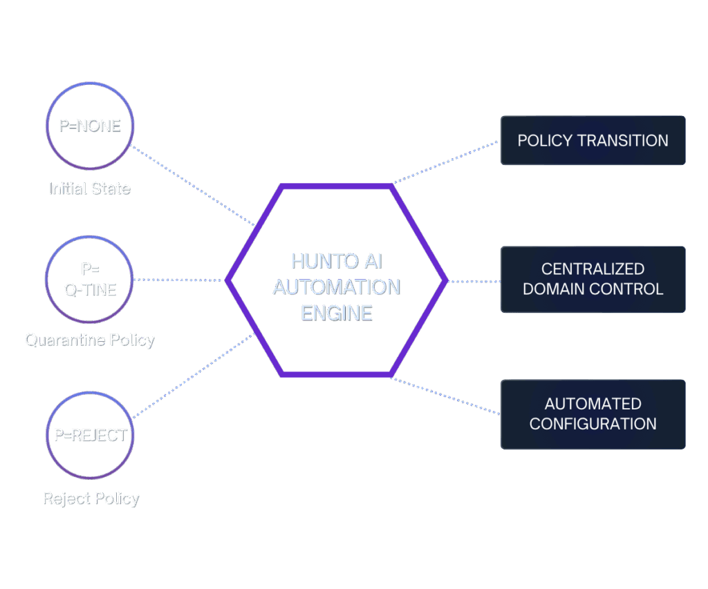 Visual representation of Hunto AI's DMARC+ platform securing a domain and blocking unauthorized senders to prevent email spoofing.