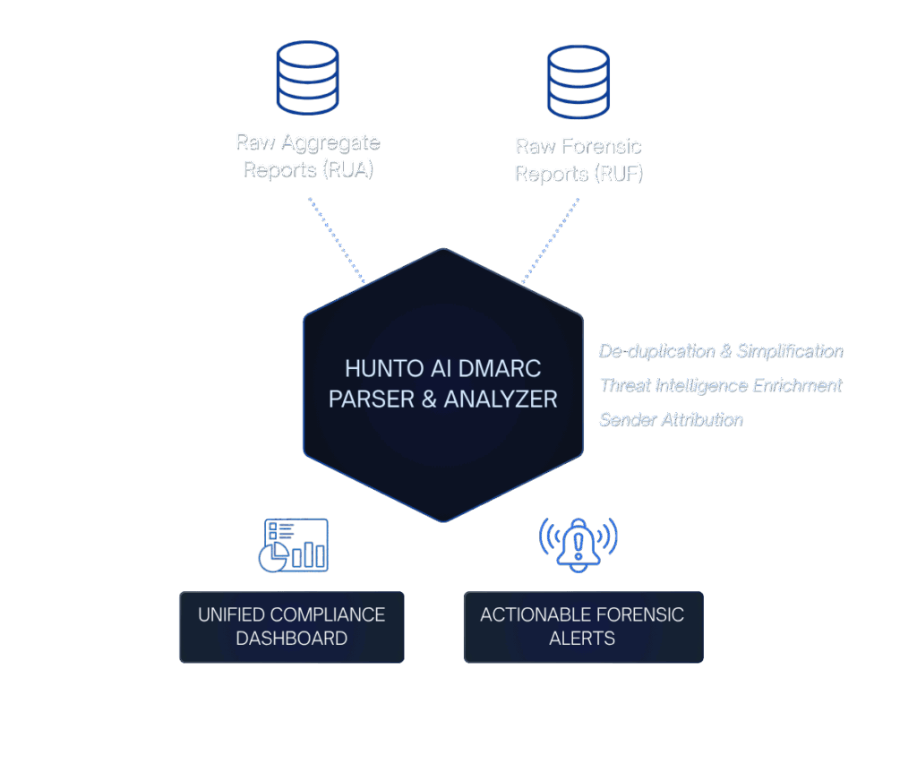 DMARC email spoofing spoofing prevention