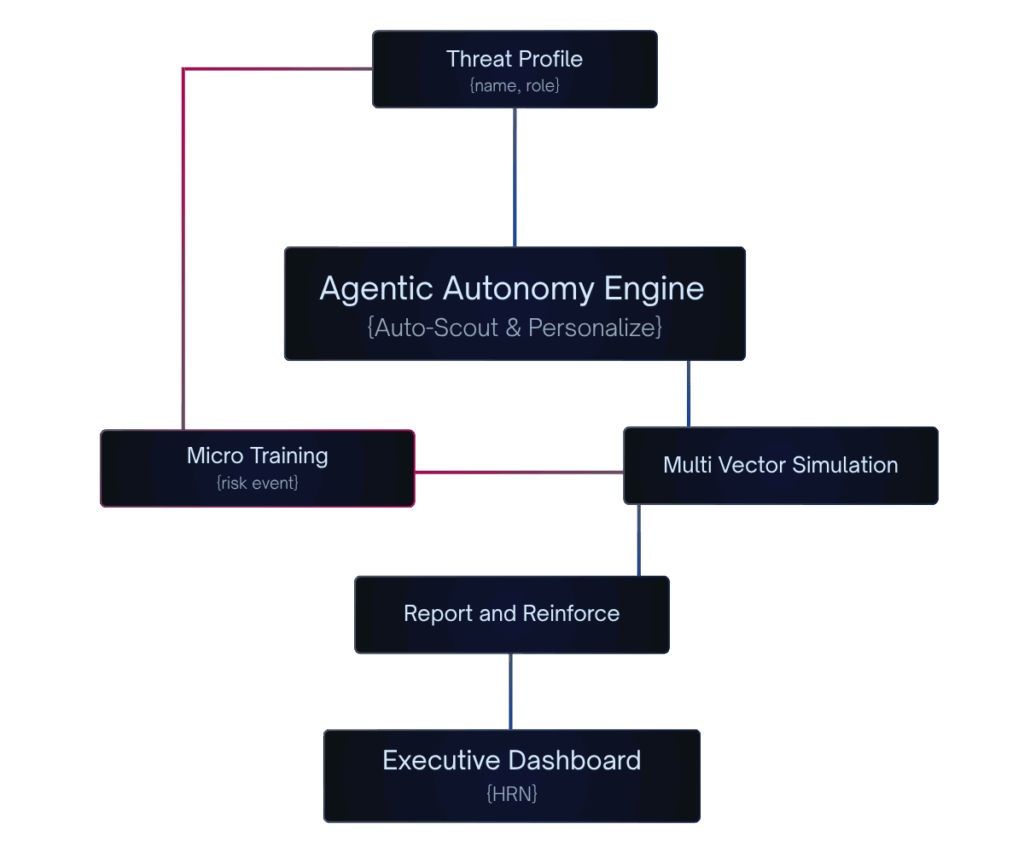Agentic AI Phishing Simulation Dashboard showing Human Risk Number (HRN)