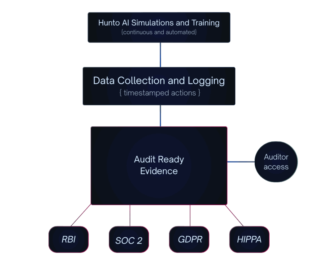 Hunto AI Agent personalizing a phishing simulation campaign