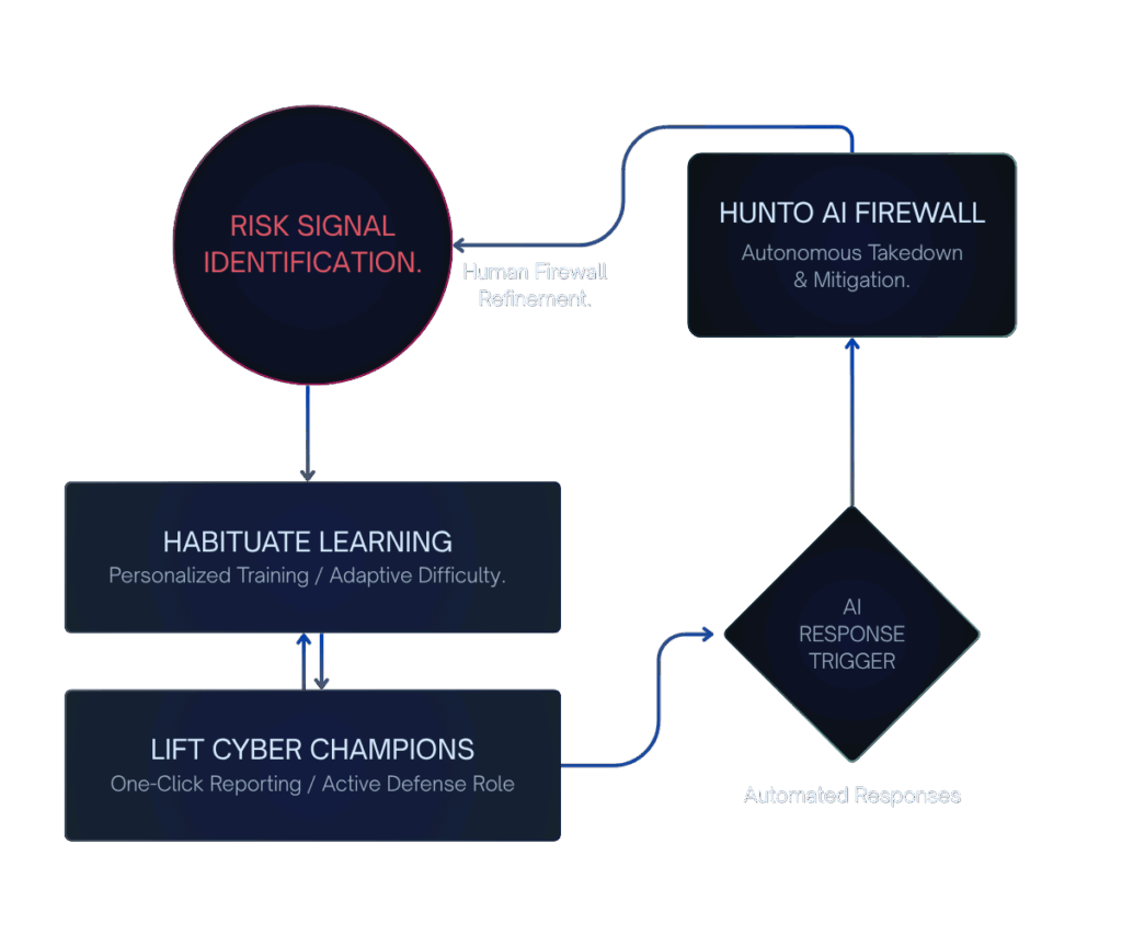 Compliance logos for RBI, SOC 2, and GDPR confirming audit-ready AI Phishing Simulation