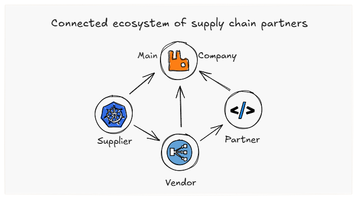 Supply Chain Attacks: The Essential 2026 Guide to Unstoppable Defense