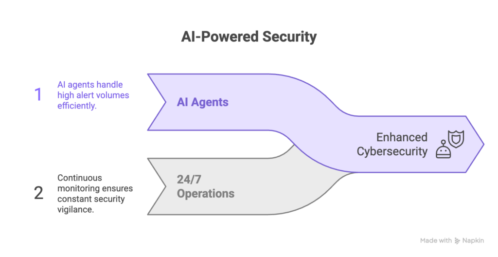 AI-powered SOC automation can help analysts triage and investigate alerts faster.