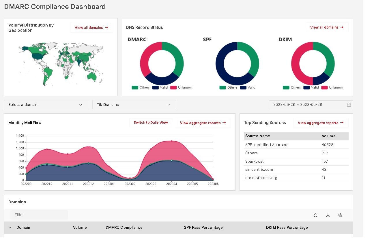 overview of dashboard